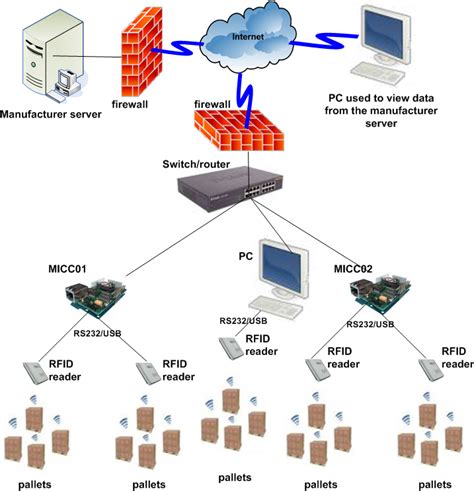 rfid track and trace|rfid based tracking system.